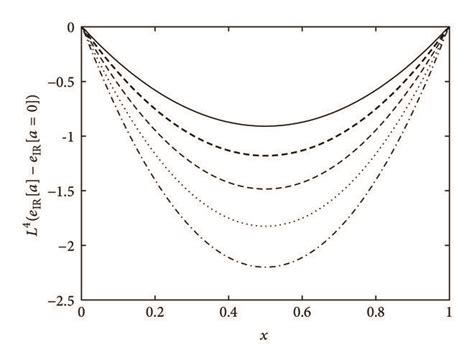 The Effective Potential Of The Polyakov Loop E A L 71 As Function Of