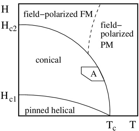 Schematic Phase Diagram Of Mnsi In The H T Plane Showing The Helical