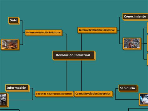 Revolución Industrial Mind Map