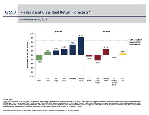 7 Year Asset Class Forecasts Increase After Steep Market Declines Gmo