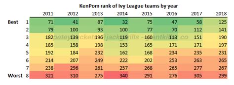 Visual KenPom Rankings by Conference | Giant Killer