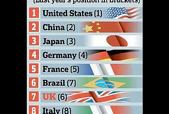 Le Br Sil E Puissance Conomique Mondiale Talonne La France Paperblog