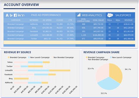 Five Marketing Dashboard Examples