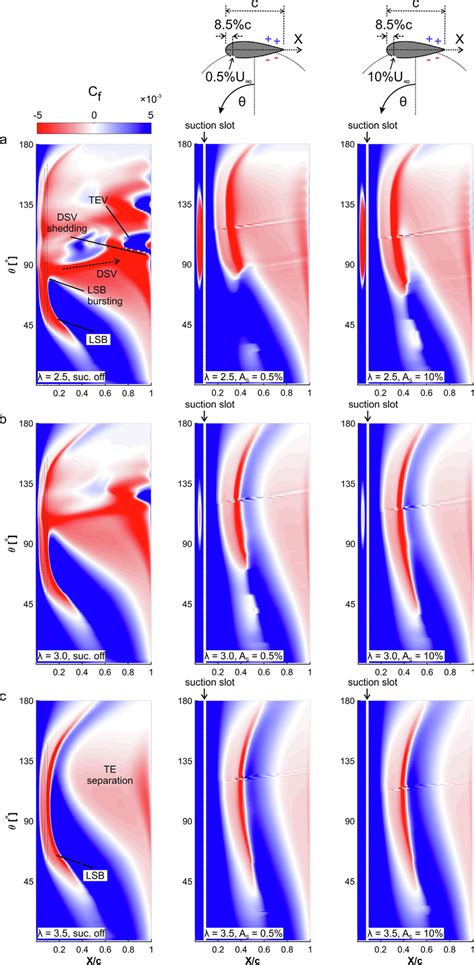 Spatiotemporal Contour Plots Of Skin Friction Coefficient Along The