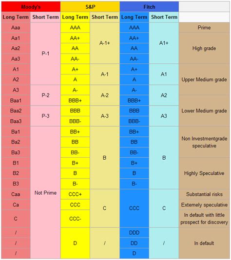 Investment Ratings Wiki