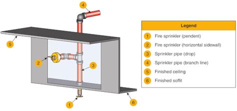 Maximum And Minimum Sprinkler Distances Standard Spray Fire Sprinklers