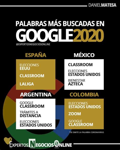 Las palabras más buscadas en Google 2020