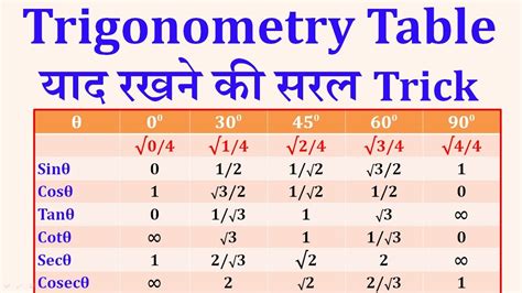 Trigonometry Table Trick Trick To Remember Trigonometry Values Trick