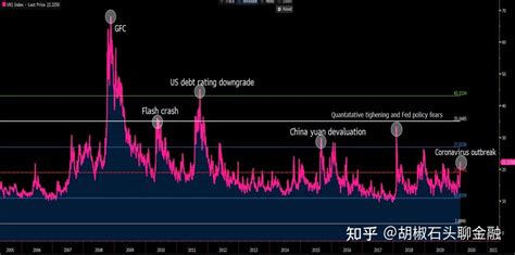 操控全球市场的“元凶”指标，vix恐慌指数到底该怎么看？ 知乎