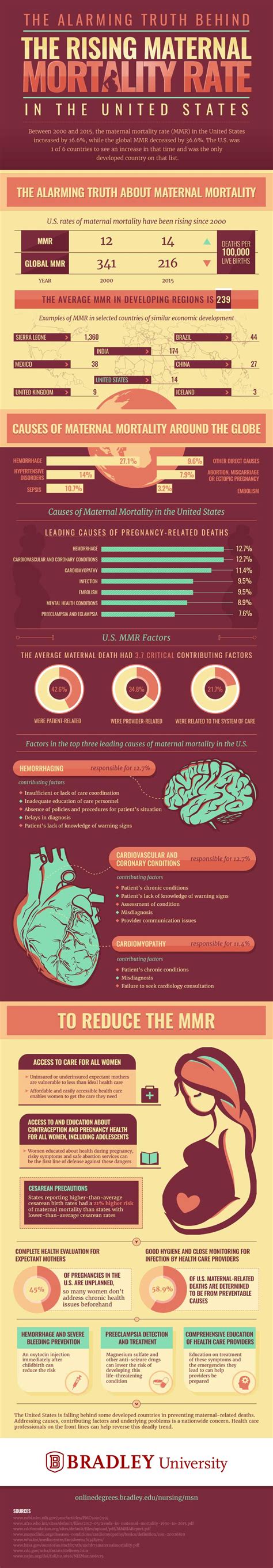 The Rising Maternal Mortality Rate In The Us Bradley University Online