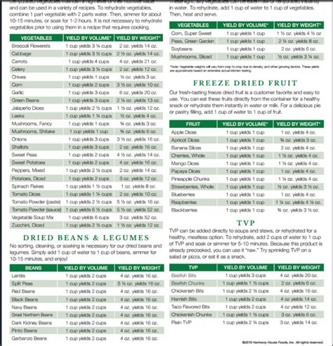 Dehydrating Made Simple Recipe Blog Dehydration And Rehydration Charts