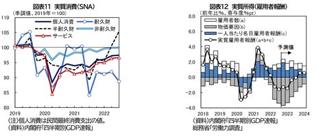 2022・2023年度の日本経済見通し7 9月期 ～残る“経済活動正常化の余地”が頼みの綱～ Money Zone マネーゾーン