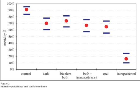 Figure From Vaccination Trials Of Sea Bass Dicentrarchus Labrax