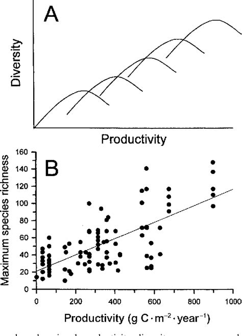 Figure 3 From Three Evolutionary Hypotheses For The Hump Shaped