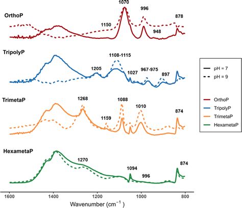 ATR FTIR Spectra Of Adsorbed Phosphates As A Function Of PH 7 0 Or