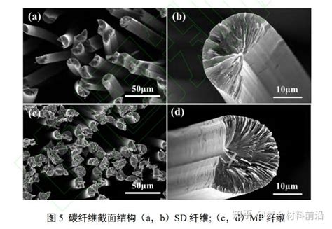 萘系和油系中间相沥青碳纤维性能对比研究 知乎