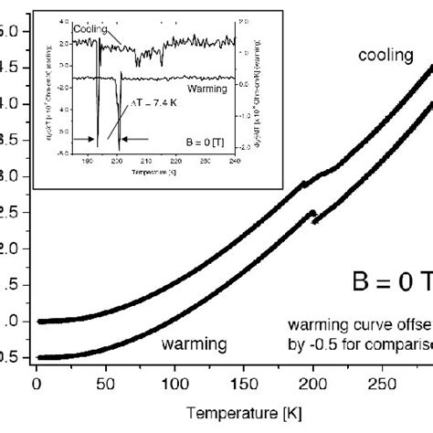 Residual Resistivity Ratio T As A Function Of Temperature For