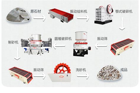 石英砂生产工艺流程如何？制砂设备有哪些？ 红星机器