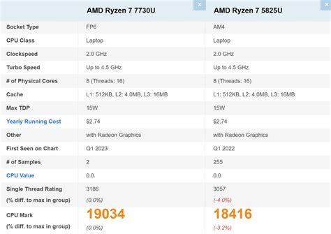 หลดผลทดสอบ AMD Ryzen 7 7730U รหส Bercelo R แรงกวา Ryzen 7 5825U