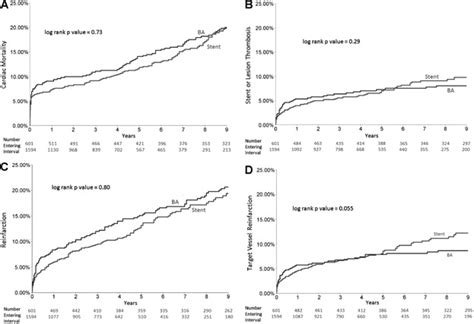 Very Late Hazard With Stenting Versus Balloon Angioplasty For ST