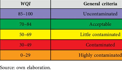 Classification Range Of Water Quality Index Wqi According To General