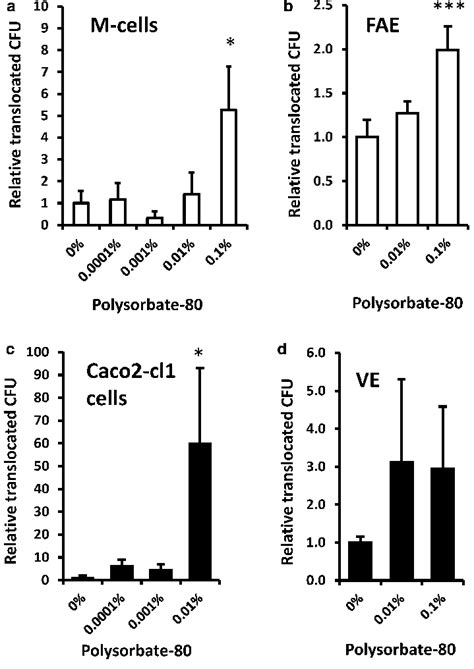 Dietary Emulsifier Polysorbate 80 Increases Translocation Of E Coli Download Scientific