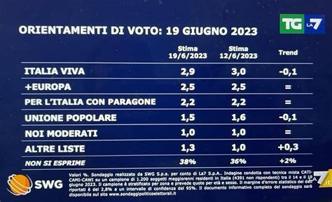 Sondaggi Swg La A Una Settimana Dalla Morte Di Berlusconi Nessun