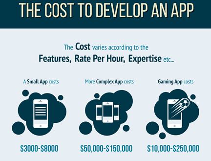 Average Cost To Build An App Kobo Building