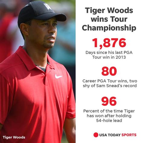 Tiger Woods Wins Tour Championship Finishes 2nd In Fedex Cup Standings