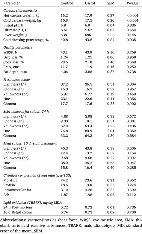 Carcass Characteristics And Loin Muscle Meat Quality Parameters Of