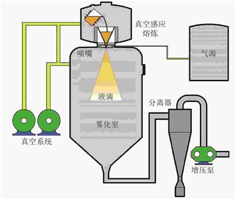 氩气雾化镍基粉末高温合金及粉末特性研究进展