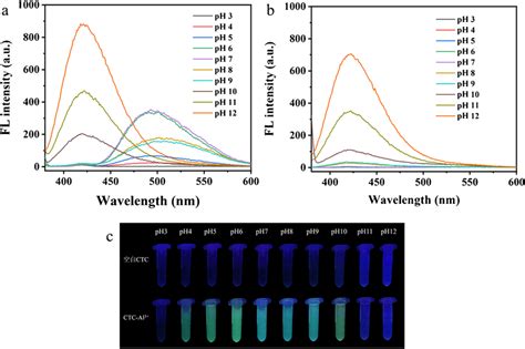 Fluorescence emission spectra of CTC Al³ a and CTC b in different