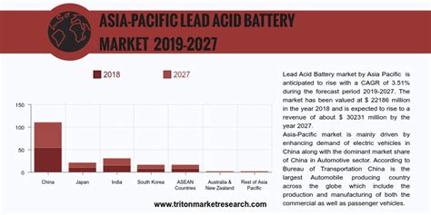 ASIA PACIFIC LEAD ACID BATTERY MARKET 2019 2027