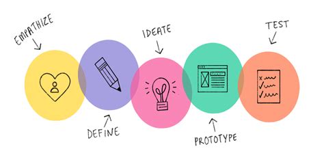 What Is The Ux Design Process 5 Steps To Happier Users