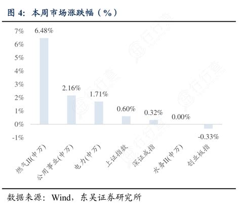 我想了解一下本周市场涨跌幅（）的信息行行查行业研究数据库