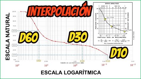 como CALCULO D10 D30 D60 de una CURVA GRANULOMÉTRICA con