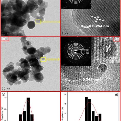 Bright Field Tem Micrographs Ac And Hrtem Micrographs Bd Of Pure Download Scientific