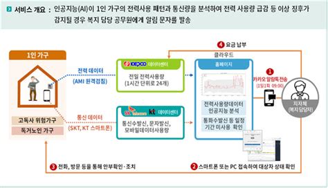 한전 Skt 이어 Kt와도 1인가구 안부살핌 서비스 네이트 뉴스