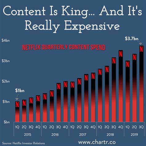 Netflixs Spend On Content Oc Rdataisbeautiful