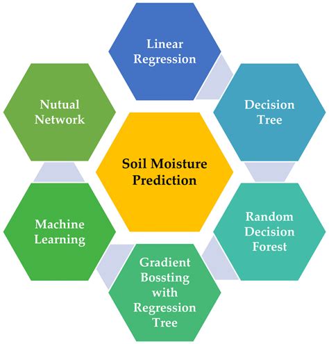 Commonly Used Methods For Predicting Soil Moisture Download