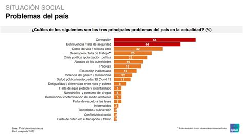 Costo De Vida Delincuencia Corrupción Y Desempleo Son Los Problemas Que Más Afectan A Los