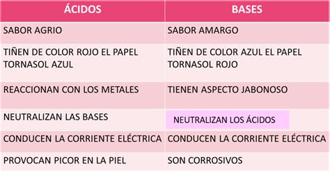 Acidos Y Bases En La Vida Cotidiana Mind Map Hot Sex Picture