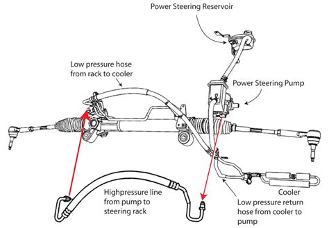 How To Install Power Steering Pressure Hose