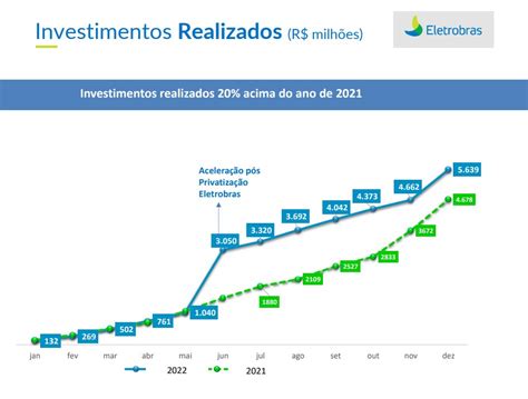 Luciano Costa On Twitter Rt Analiseenergia Eletrobras Acelerou