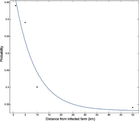 Transmission Kernel Calculated From The Probability Of Transmission