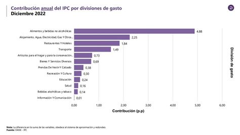 DANE Colombia on Twitter Con una contribución de 4 2 p p al índice