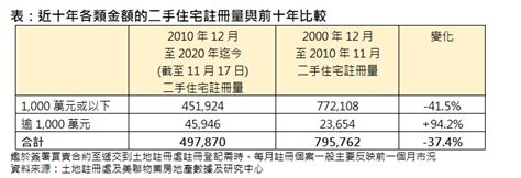 【樓市現象】港樓究竟有幾強 辣招推出十周年 樓價累升近一倍