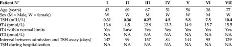 Main characteristics and thyroid hormone levels of patients with ...