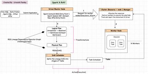 Urvarshi Pandey on LinkedIn: #spark #architecture #dataengineering #pyspark #help