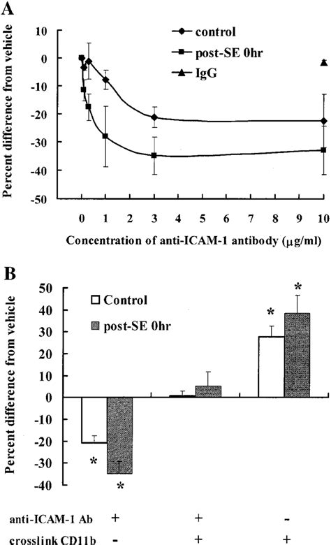 The Role Of Icam And Cr In Bam Phagocytosis Of Nonopsonized Beads